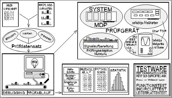 Testware